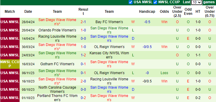 Nhận định, soi kèo OL Reign Nữ vs San Diego Wave Nữ, 9h00 ngày 4/5: Hồi sinh - Ảnh 2