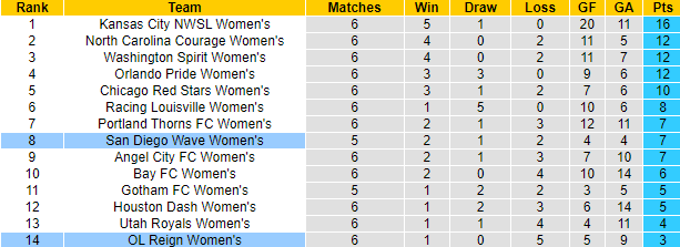 Nhận định, soi kèo OL Reign Nữ vs San Diego Wave Nữ, 9h00 ngày 4/5: Hồi sinh - Ảnh 4