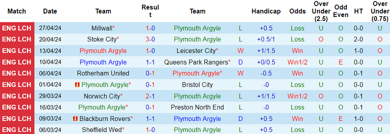 Nhận định, soi kèo Plymouth với Hull City, 18h30 ngày 4/5: Cửa trên ‘ghi điểm’ - Ảnh 1