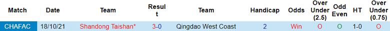 Nhận định, soi kèo Qingdao West Coast với Shandong Taishan, 18h35 ngày 4/5: Khó thắng cách biệt - Ảnh 3