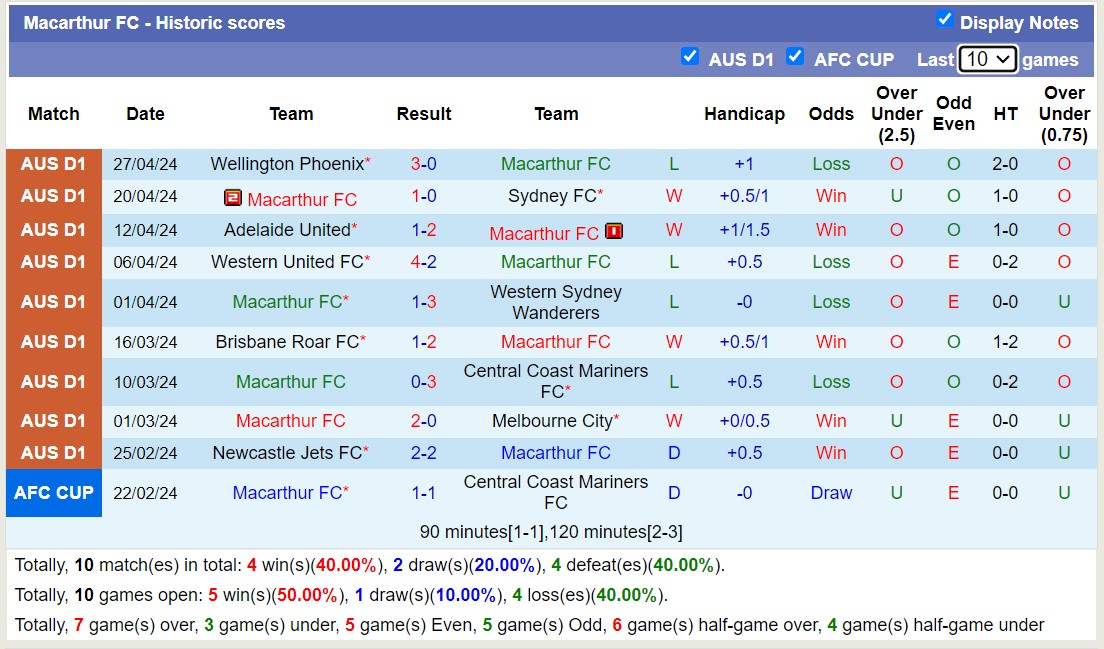 Nhận định, soi kèo Sydney FC với Macarthur FC, 16h45 ngày 4/5: Nỗi đau kéo dài - Ảnh 2