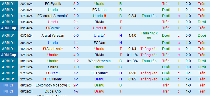 Nhận định, soi kèo Urartu vs Shirak, 22h00 ngày 3/5: Đội khát thắng sẽ thắng - Ảnh 1