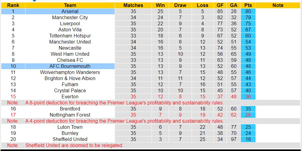 Soi kèo hiệp 1 Arsenal với Bournemouth, 18h30 ngày 4/5 - Ảnh 7