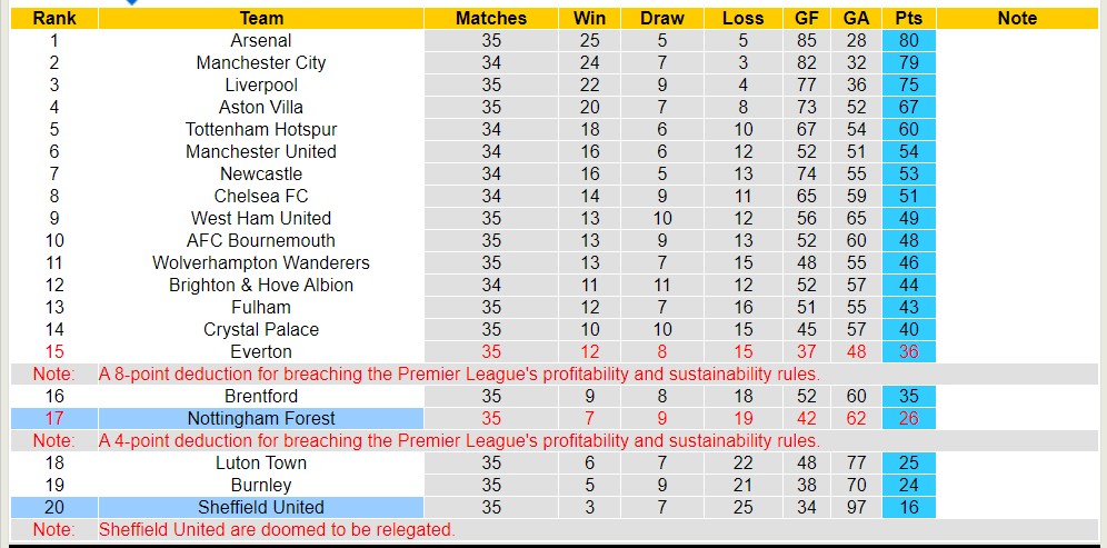 Soi kèo phạt góc Sheffield United với Nottingham Forest, 21h ngày 4/5 - Ảnh 6