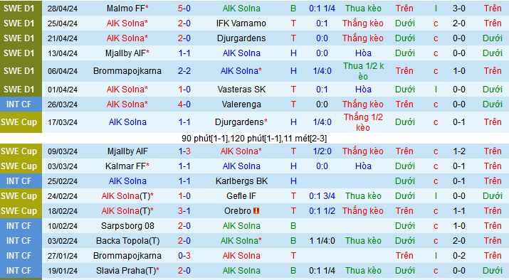 Nhận định, soi kèo AIK Solna vs IFK Norrkoping, 21h30 ngày 5/5: Tự tin làm khách - Ảnh 2
