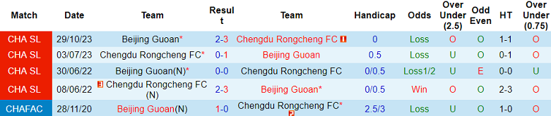 Nhận định, soi kèo Beijing Guoan với Chengdu Rongcheng, 18h35 ngày 5/5: Cửa dưới đáng tin - Ảnh 3