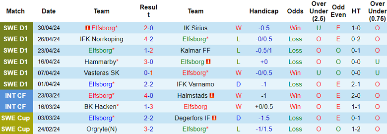 Nhận định, soi kèo Elfsborg với Malmo, 19h00 ngày 5/5: Chủ nhà thất thế - Ảnh 1