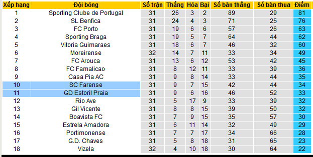 Nhận định, soi kèo Farense vs Estoril Praia, 21h30 ngày 5/5: Farense về đích an toàn - Ảnh 5