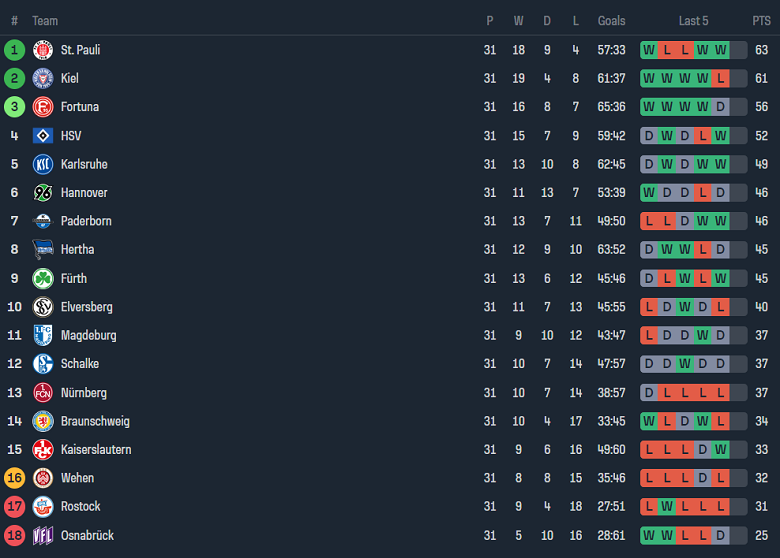 Nhận định, soi kèo Greuther Furth với Eintracht Braunschweig, 18h00 ngày 4/5: Tin vào chủ nhà - Ảnh 4