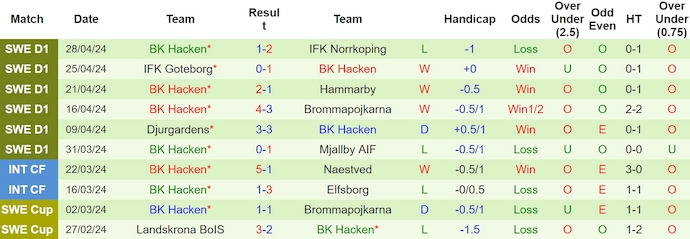 Nhận định, soi kèo IK Sirius với BK Hacken, 22h30 ngày 4/5: Chủ nhà sa sút - Ảnh 2