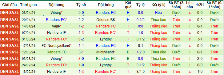 Nhận định, soi kèo Lyngby với Randers, 19h00 ngày 05/05: Mất ngôi đầu bảng - Ảnh 3