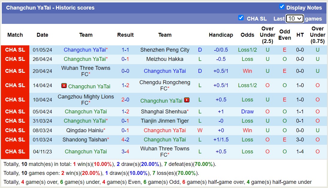 Nhận định, soi kèo Nantong Zhiyun với Changchun YaTai, 14h30 ngày 5/5: Những người khốn khổ - Ảnh 2