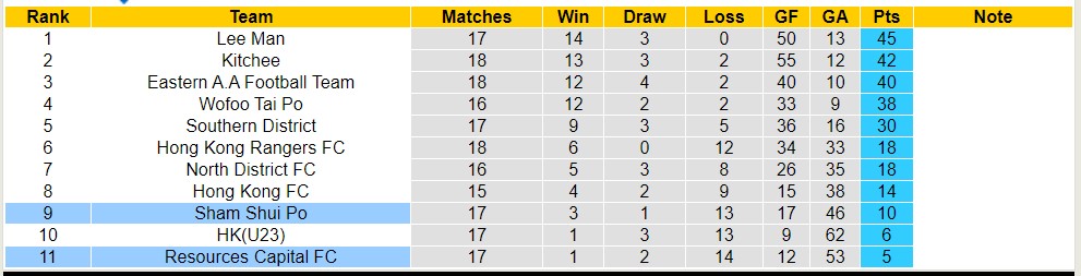 Nhận định, soi kèo Resources Capital FC với Sham Shui Po, 14h00 ngày 5/5: Lật ngược lịch sử - Ảnh 4