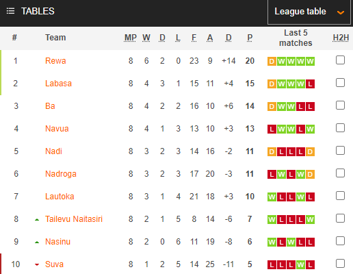 Nhận định, soi kèo Rewa vs Ba FC, 10h00 ngày 5/5: Củng cố ngôi đầu - Ảnh 4