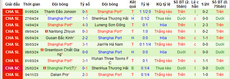 Nhận định, soi kèo Shenzhen Peng City với Shanghai Port, 19h00 ngày 05/05: Vùi dập tân binh - Ảnh 2