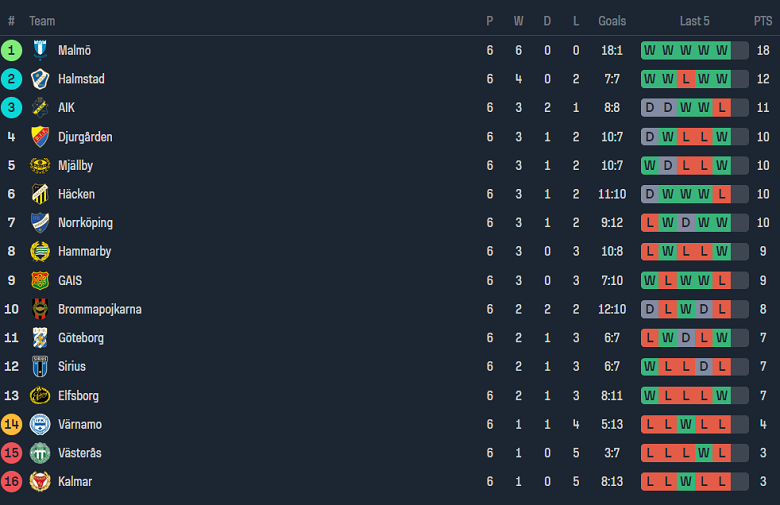 Nhận định, soi kèo Vasteras với Djurgardens, 19h00 ngày 5/5: Bắt nạt ‘lính mới’ - Ảnh 4