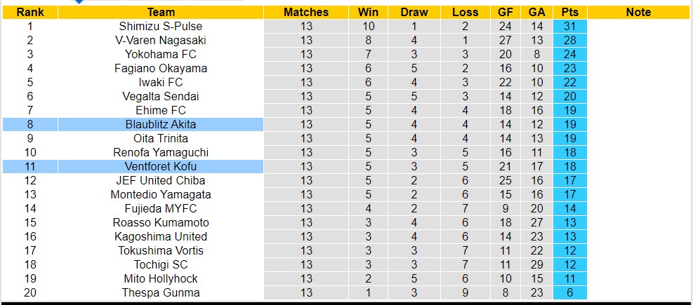 Nhận định, soi kèo Blaublitz Akita với Ventforet Kofu, 12h00 ngày 6/5: 3 điểm nhọc nhằn - Ảnh 4