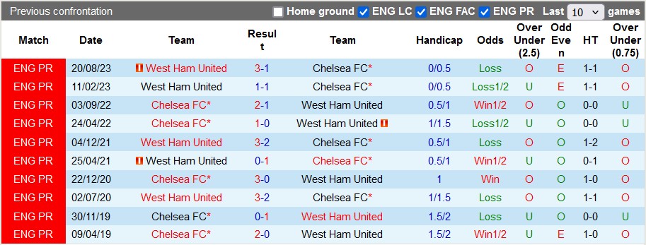 Nhận định, soi kèo Chelsea với West Ham, 20h00 ngày 5/5: Derby của Búa tạ - Ảnh 3