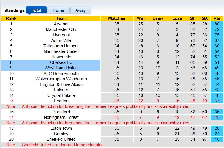 Nhận định, soi kèo Chelsea với West Ham, 20h00 ngày 5/5: Derby của Búa tạ - Ảnh 4