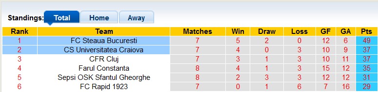 Nhận định, soi kèo Craiova với Steaua Bucuresti, 1h00 ngày 7/5: Chiến đấu vì top 2 - Ảnh 4