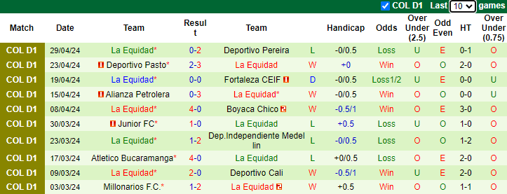 Nhận định, soi kèo Deportiva Once Caldas vs La Equidad, 7h30 ngày 6/5: Tiếp đà sa sút - Ảnh 2