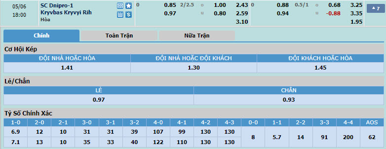 Nhận định, soi kèo Dnipro-1 với Kryvbas, 17h00 ngày 06/05: Tranh chấp quyết liệt - Ảnh 1