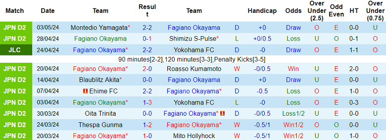 Nhận định, soi kèo Fagiano Okayama với Tokushima Vortis, 12h00 ngày 6/5: Cửa trên ‘ghi điểm’ - Ảnh 1