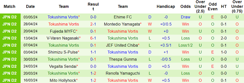 Nhận định, soi kèo Fagiano Okayama với Tokushima Vortis, 12h00 ngày 6/5: Cửa trên ‘ghi điểm’ - Ảnh 2