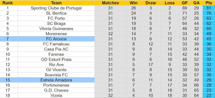 Nhận định, soi kèo FC Arouca với Estrela Amadora, 0h00 ngày 6/5: Chiến đấu vì danh dự - Ảnh 4