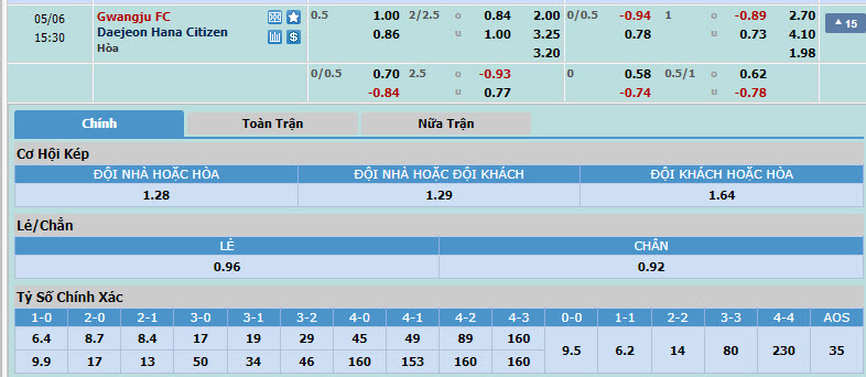 Nhận định, soi kèo Gwangju Football Club với Daejeon Hana Citizen, 14h30 ngày 06/05: Niềm vui ngắn ngủi - Ảnh 1