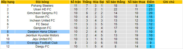 Nhận định, soi kèo Gwangju Football Club với Daejeon Hana Citizen, 14h30 ngày 06/05: Niềm vui ngắn ngủi - Ảnh 5