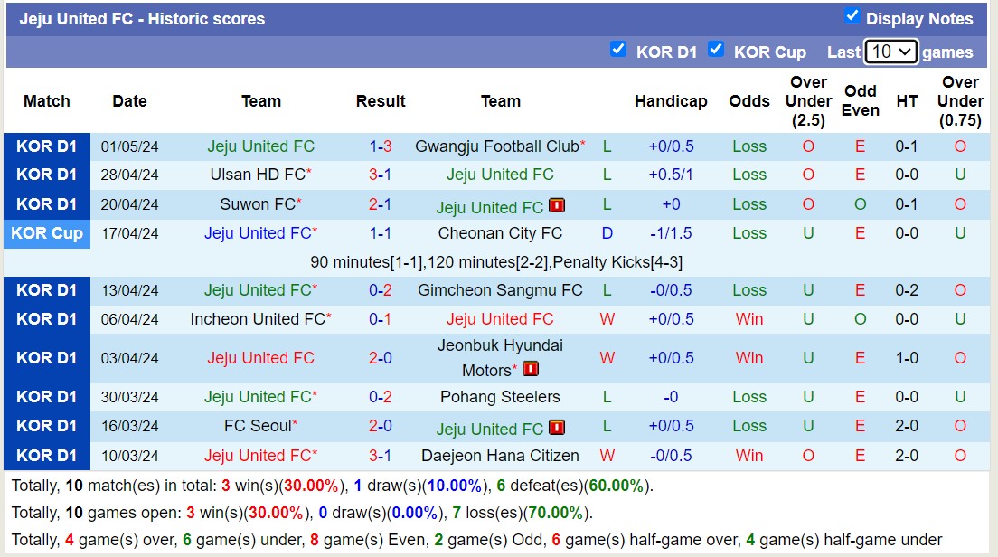 Nhận định, soi kèo Jeju United FC với Daegu FC, 12h00 ngày 6/5: Chủ nhà tiếp tục chìm - Ảnh 1