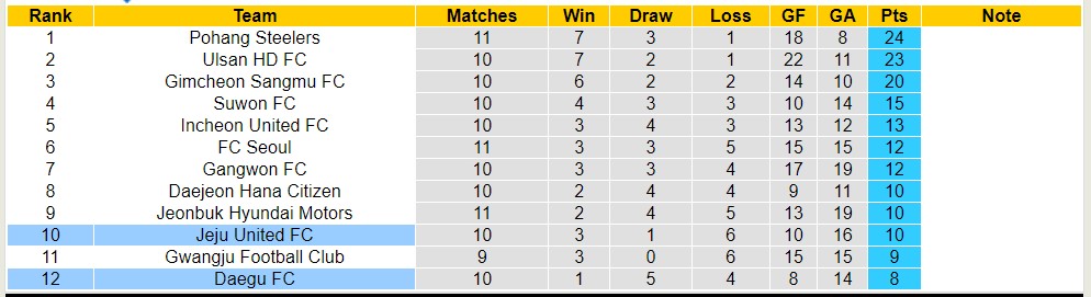 Nhận định, soi kèo Jeju United FC với Daegu FC, 12h00 ngày 6/5: Chủ nhà tiếp tục chìm - Ảnh 4