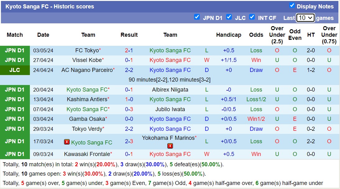 Nhận định, soi kèo Kyoto Sanga FC với FC Machida Zelvia, 12h00 ngày 6/5: Tiếp tục đầu bảng - Ảnh 1