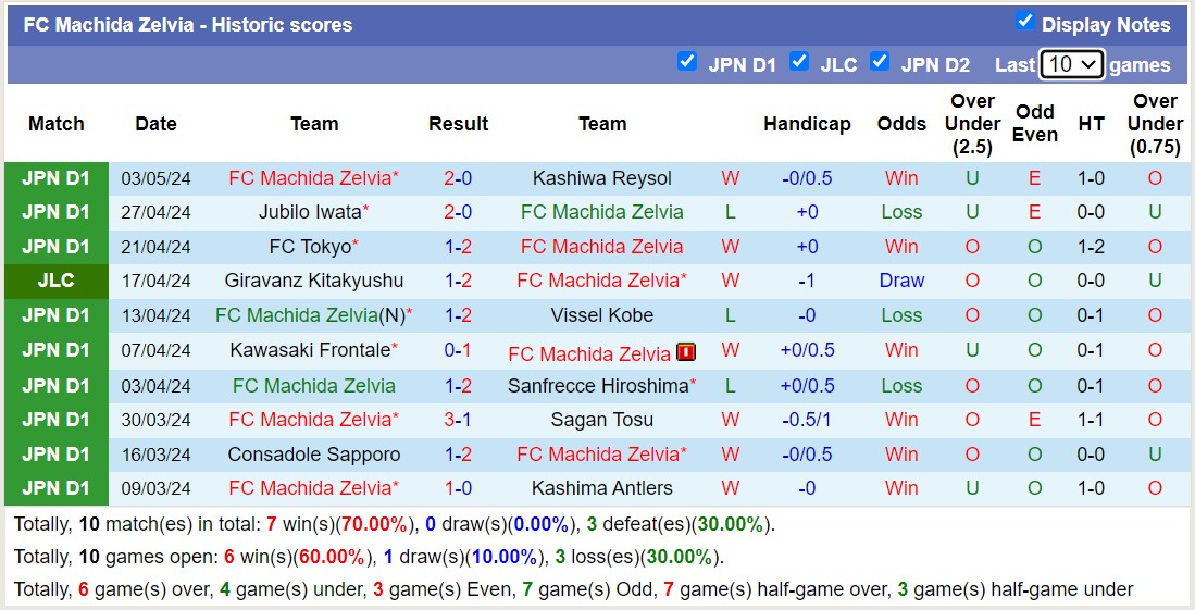 Nhận định, soi kèo Kyoto Sanga FC với FC Machida Zelvia, 12h00 ngày 6/5: Tiếp tục đầu bảng - Ảnh 2