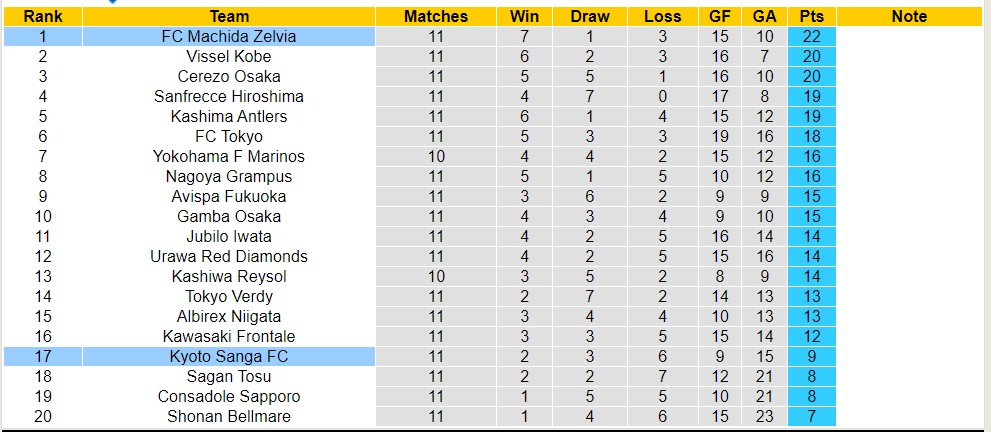 Nhận định, soi kèo Kyoto Sanga FC với FC Machida Zelvia, 12h00 ngày 6/5: Tiếp tục đầu bảng - Ảnh 4