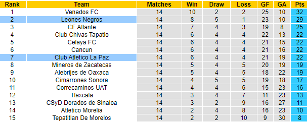 Nhận định, soi kèo Leones Negros vs Club Atletico La Paz, 8h05 ngày 6/5: Chớ tin chủ nhà - Ảnh 4