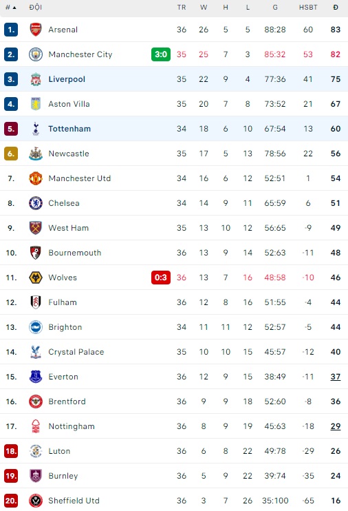 Nhận định, soi kèo Liverpool với Tottenham, 22h30 ngày 5/5: Chủ nhà hết động lực - Ảnh 1