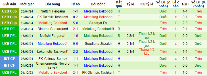Nhận định, soi kèo Pakhtakor Tashkent với Metallurg Bekabad, 21h00 ngày 07/05: Lấy lại niềm tin - Ảnh 2