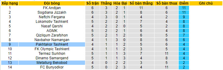 Nhận định, soi kèo Pakhtakor Tashkent với Metallurg Bekabad, 21h00 ngày 07/05: Lấy lại niềm tin - Ảnh 4
