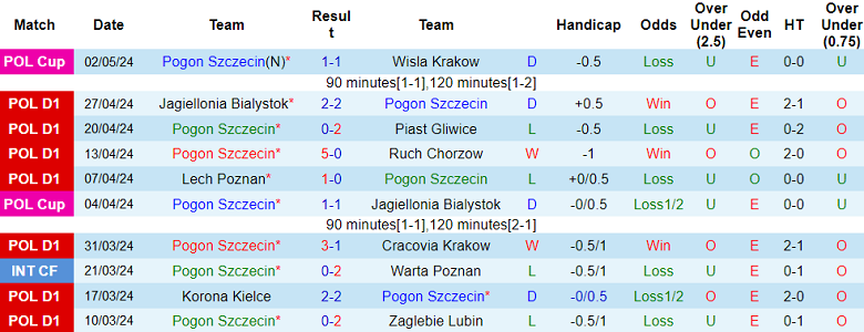 Nhận định, soi kèo Pogon với Puszcza, 00h00 ngày 7/5: Cửa dưới ‘ghi điểm’ - Ảnh 1