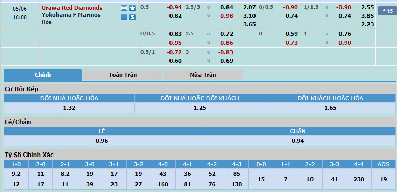 Nhận định, soi kèo Urawa Red Diamonds với Yokohama F Marinos, 15h00 ngày 06/05: Thất vọng Quỷ đỏ - Ảnh 1