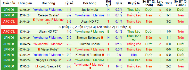 Nhận định, soi kèo Urawa Red Diamonds với Yokohama F Marinos, 15h00 ngày 06/05: Thất vọng Quỷ đỏ - Ảnh 3