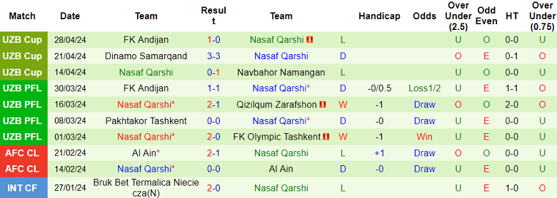 Nhận định, soi kèo AGMK với Nasaf Qarshi, 21h00 ngày 7/5: Kịch bản quen thuộc - Ảnh 2