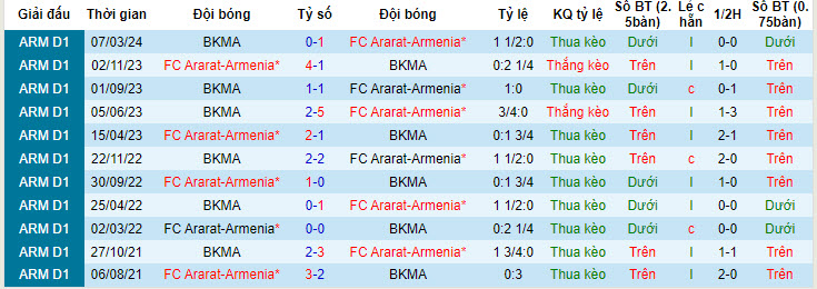 Nhận định, soi kèo Ararat-Armenia với BKMA Yerevan, 22h00 ngày 07/05: Nuôi mông vô địch - Ảnh 3