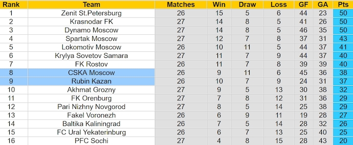Nhận định, soi kèo CSKA Moscow với Rubin Kazan, 0h30 ngày 7/5: Chủ nhà sa sút - Ảnh 4