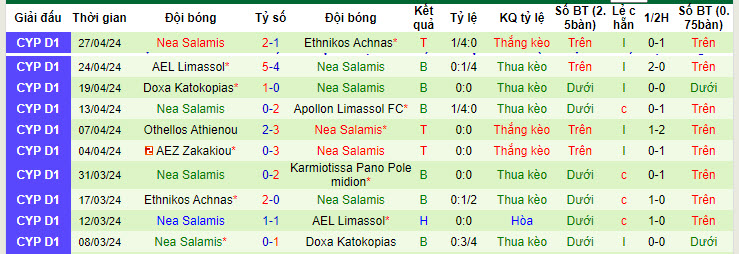 Nhận định, soi kèo Karmiotissa Pano Polemidion với Nea Salamis, 22h59 ngày 07/05: Vô thưởng vô phạt - Ảnh 3