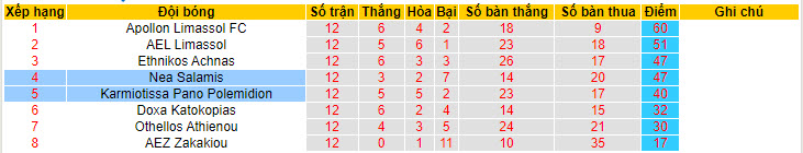 Nhận định, soi kèo Karmiotissa Pano Polemidion với Nea Salamis, 22h59 ngày 07/05: Vô thưởng vô phạt - Ảnh 5