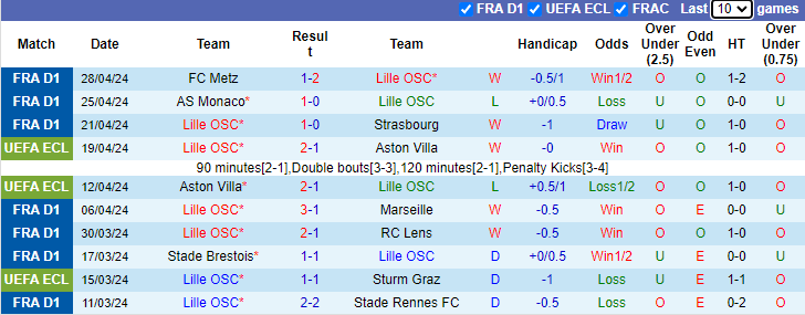 Nhận định, soi kèo Lille vs Lyon, 2h00 ngày 7/5: Sư tử vào phom - Ảnh 1