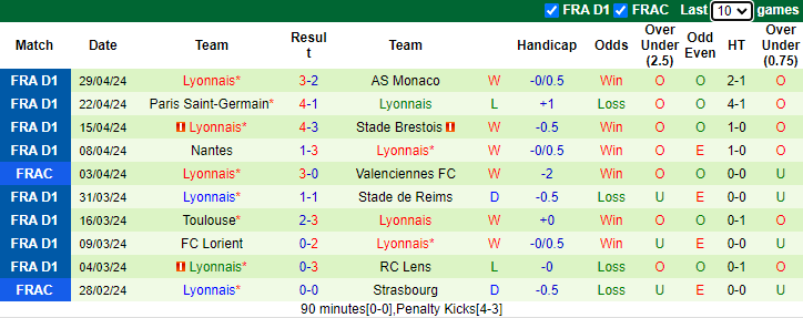Nhận định, soi kèo Lille vs Lyon, 2h00 ngày 7/5: Sư tử vào phom - Ảnh 2
